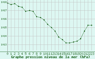 Courbe de la pression atmosphrique pour Muret (31)