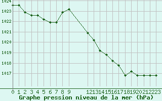 Courbe de la pression atmosphrique pour Colmar-Ouest (68)