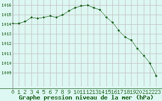 Courbe de la pression atmosphrique pour Lannion (22)