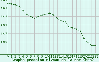 Courbe de la pression atmosphrique pour Ploumanac