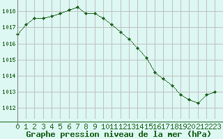Courbe de la pression atmosphrique pour Paray-le-Monial - St-Yan (71)