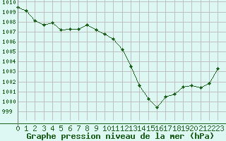 Courbe de la pression atmosphrique pour Lamballe (22)