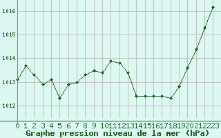 Courbe de la pression atmosphrique pour Aniane (34)