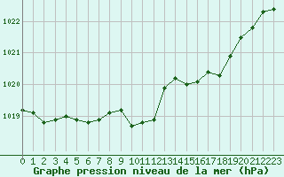 Courbe de la pression atmosphrique pour Lyon - Saint-Exupry (69)