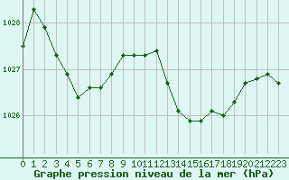 Courbe de la pression atmosphrique pour Saint-Clment-de-Rivire (34)