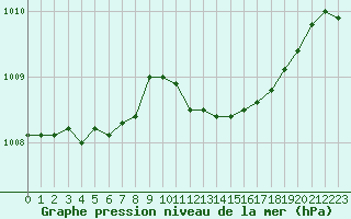 Courbe de la pression atmosphrique pour Troyes (10)
