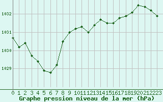 Courbe de la pression atmosphrique pour Saint-Nazaire (44)
