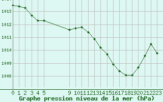 Courbe de la pression atmosphrique pour L