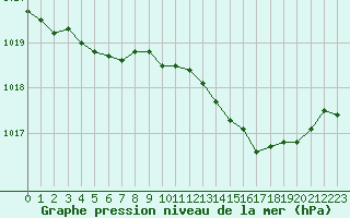 Courbe de la pression atmosphrique pour Evreux (27)