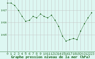 Courbe de la pression atmosphrique pour Thoiras (30)