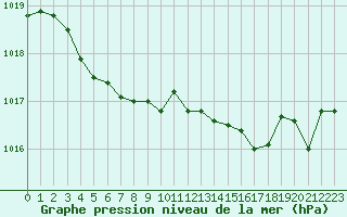 Courbe de la pression atmosphrique pour Cazaux (33)