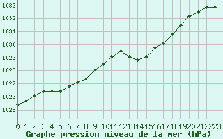 Courbe de la pression atmosphrique pour Liefrange (Lu)