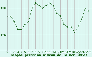 Courbe de la pression atmosphrique pour Engins (38)