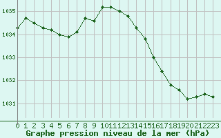 Courbe de la pression atmosphrique pour Ouessant (29)