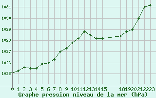 Courbe de la pression atmosphrique pour Grandfresnoy (60)