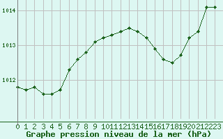 Courbe de la pression atmosphrique pour Cap Corse (2B)