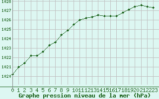 Courbe de la pression atmosphrique pour Cap de la Hve (76)