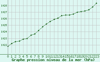 Courbe de la pression atmosphrique pour Izegem (Be)