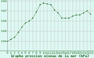 Courbe de la pression atmosphrique pour Laval (53)