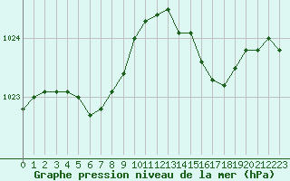 Courbe de la pression atmosphrique pour Le Touquet (62)