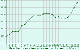 Courbe de la pression atmosphrique pour Sain-Bel (69)