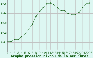 Courbe de la pression atmosphrique pour Nonaville (16)