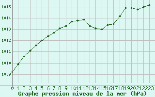 Courbe de la pression atmosphrique pour Baye (51)
