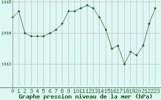 Courbe de la pression atmosphrique pour Ile du Levant (83)