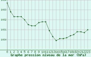 Courbe de la pression atmosphrique pour La Beaume (05)