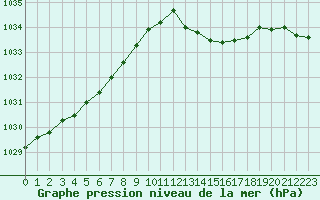 Courbe de la pression atmosphrique pour Corsept (44)