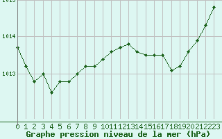 Courbe de la pression atmosphrique pour Herserange (54)