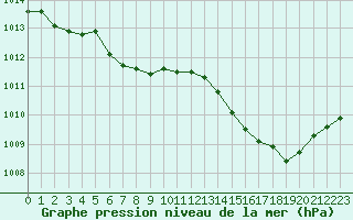 Courbe de la pression atmosphrique pour Valleroy (54)