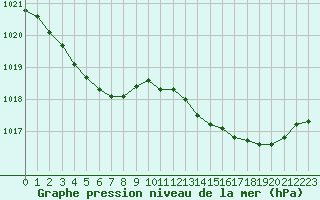 Courbe de la pression atmosphrique pour Besn (44)