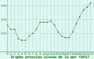 Courbe de la pression atmosphrique pour Ajaccio - Campo dell