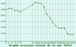 Courbe de la pression atmosphrique pour Bulson (08)