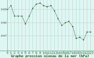 Courbe de la pression atmosphrique pour Bziers-Centre (34)