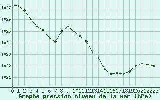 Courbe de la pression atmosphrique pour Albi (81)