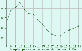 Courbe de la pression atmosphrique pour Colmar-Ouest (68)