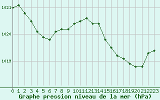 Courbe de la pression atmosphrique pour Marignane (13)