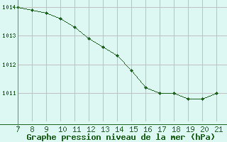 Courbe de la pression atmosphrique pour Trets (13)