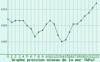 Courbe de la pression atmosphrique pour Sainte-Genevive-des-Bois (91)