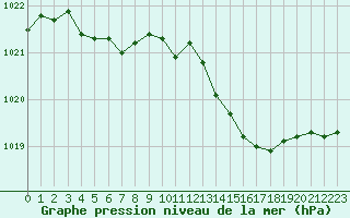 Courbe de la pression atmosphrique pour Le Mans (72)