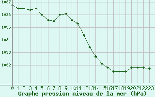 Courbe de la pression atmosphrique pour La Beaume (05)