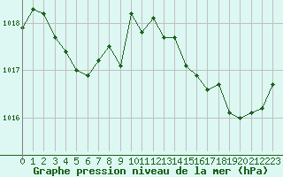 Courbe de la pression atmosphrique pour Cannes (06)