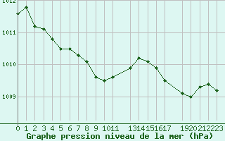 Courbe de la pression atmosphrique pour Izegem (Be)