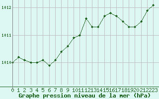 Courbe de la pression atmosphrique pour Ouessant (29)