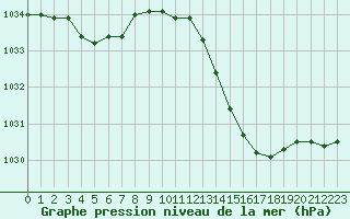 Courbe de la pression atmosphrique pour Orlans (45)