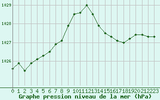 Courbe de la pression atmosphrique pour Lorient (56)