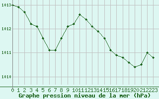 Courbe de la pression atmosphrique pour Istres (13)