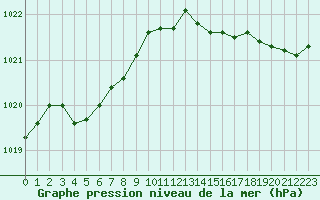 Courbe de la pression atmosphrique pour Ploumanac